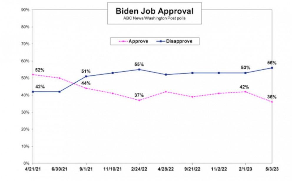 PHOTO: Biden job approval ratings graphic