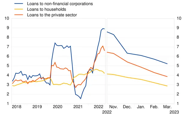 欧元区私营部门信贷增长情况 来源：欧洲央行