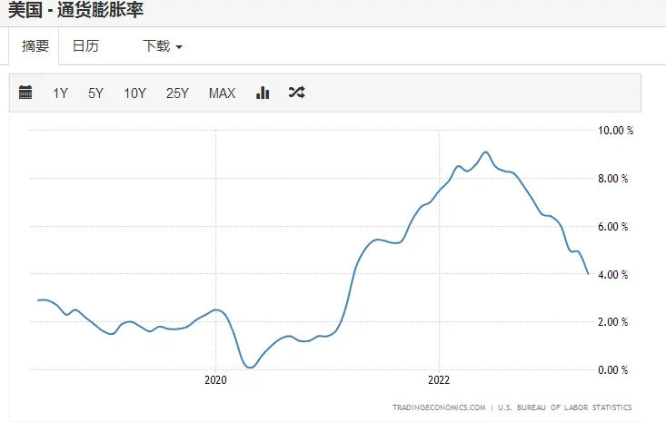 美国通胀较去年高点明显降温（来源：tradingeconomics）