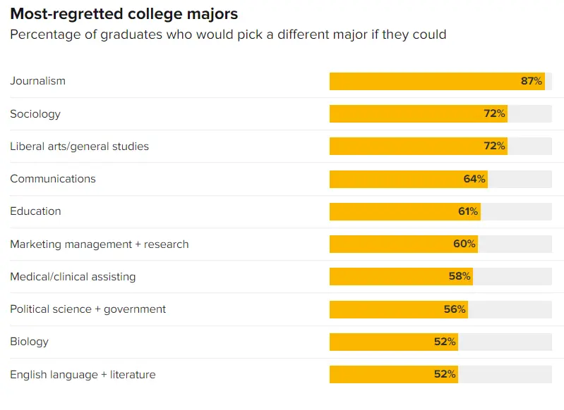 美国大学生最后悔的10大专业（后悔率）（图源：CNBC）