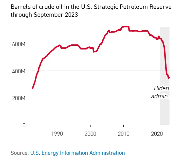 拜登执政期间，美国的石油储备减少了45%