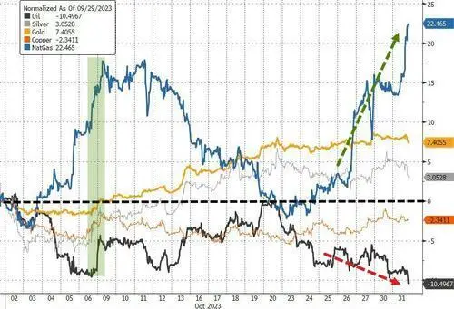 期金10月涨近7%，月涨幅11个月最佳