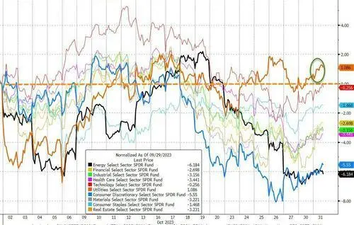 能源板块月内跌幅最深且跌超6%，公用事业唯一累涨并涨1.4%