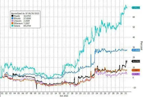 比特币月度涨幅九个月最佳