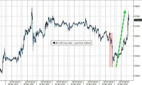 比特币涨超5%至3.74万美元，徘徊去年4月来最高