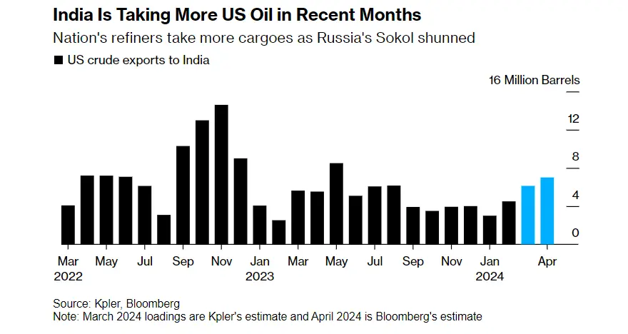最近几个月，印度从美国进口的石油越来越多