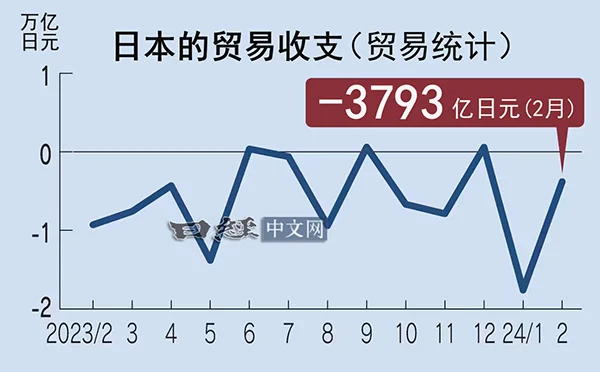 日本连续2个月出现贸易逆差，对华半导体出口却增加80%