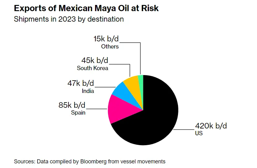 玛雅原油2023年的出口目的地分布