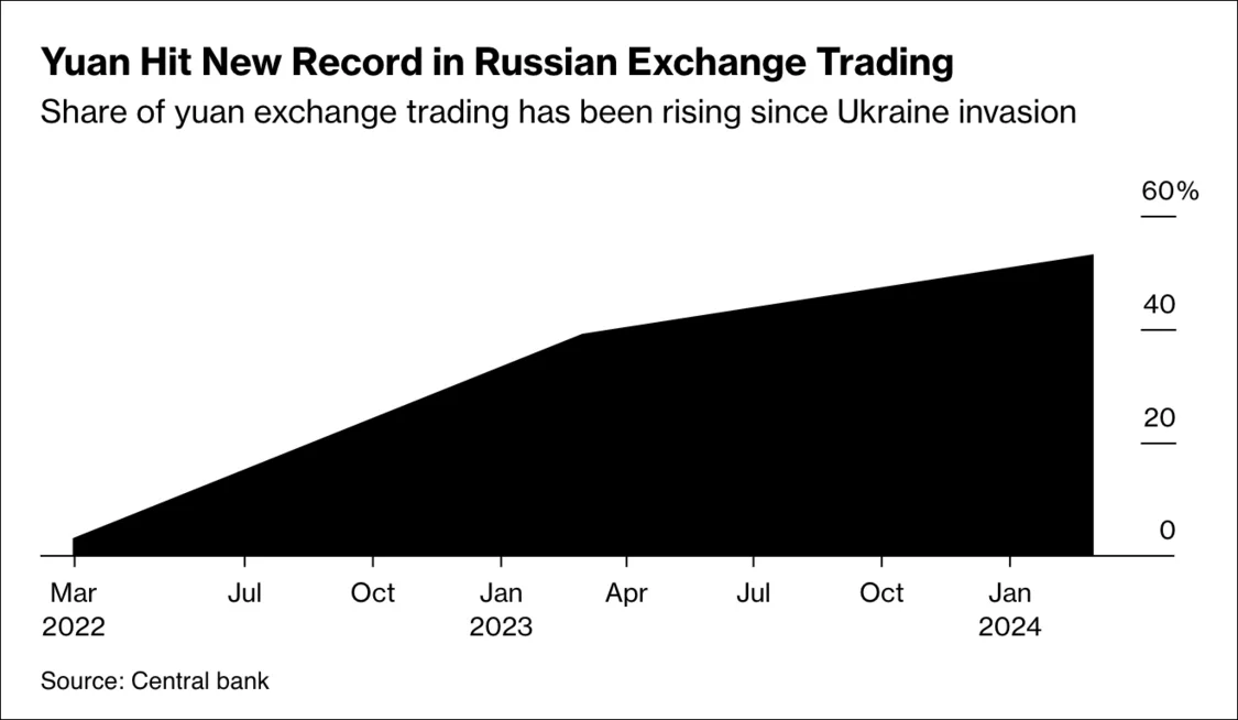 自俄乌冲突后，人民币在俄罗斯外汇交易的份额一直在上升。图自彭博社 数据自俄央行