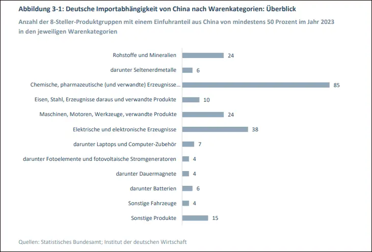 德国对华具有高度进口依赖性的商品类别，图自德国经济研究所报告