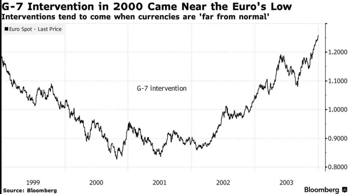 2000年G7干预后，欧元大幅反弹
