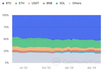 （比特币市占率走势，蓝色为比特币。来源/coinmarketcap）