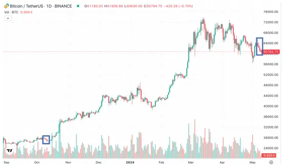 （比特币走势。来源/coinmarketcap）