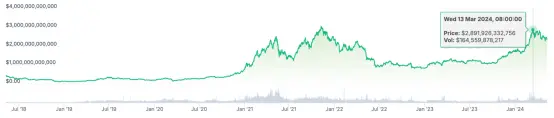 （加密货币市场总市值走势。来源/coingecko）