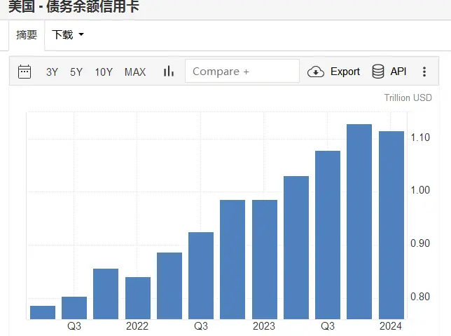 美国信用卡余额结束连续三个季度快速上涨