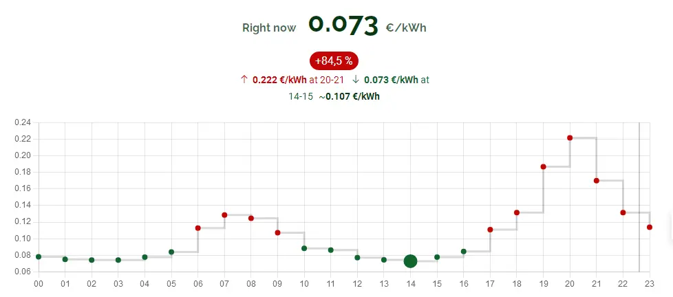 德国电力价格走势（资料来源：energyprices.eu）