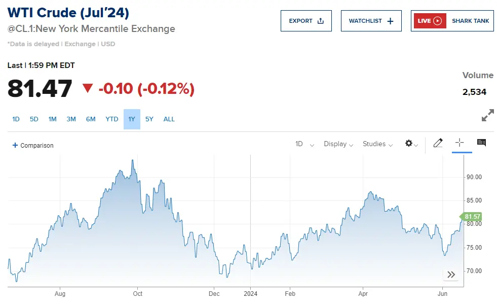 WTI7月原油期货