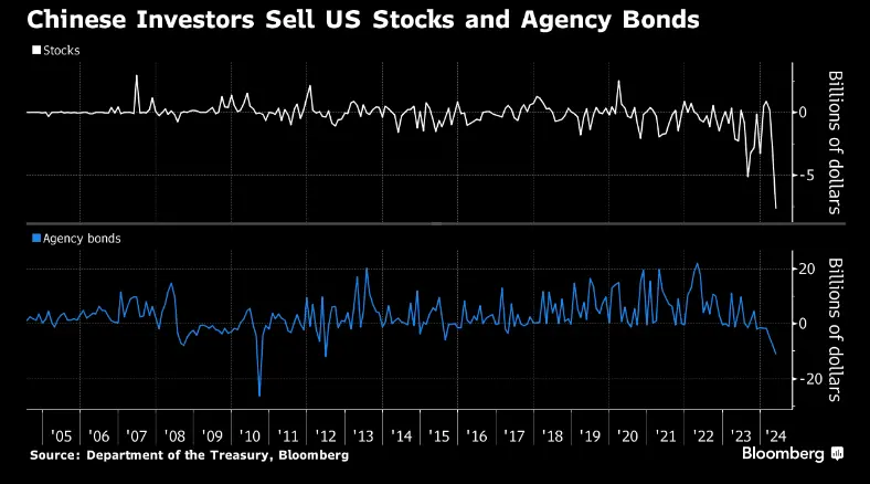 中国投资者创纪录抛售美股