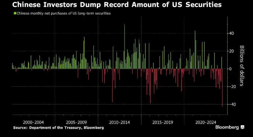 中国投资者抛售美国股票和债券的规模创纪录