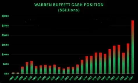 伯克希尔现金储备变化（资料来源：Guerillastocktrading）