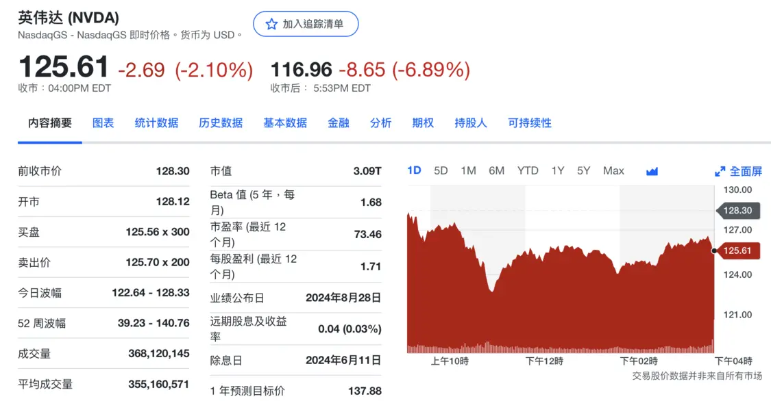 英伟达股价盘后下跌6.89%