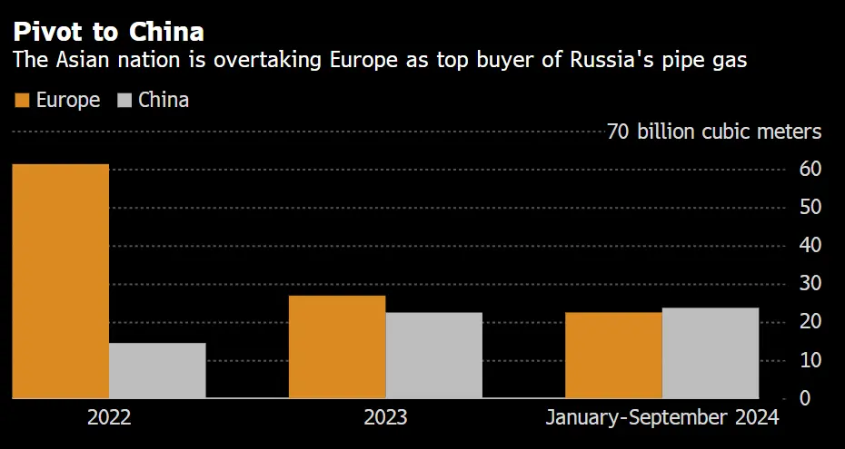 外媒：中国将取代欧洲 成为俄罗斯管道天然气的最大市场