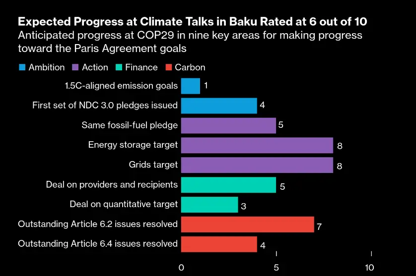 COP29将是全球气候雄心的顶峰吗？