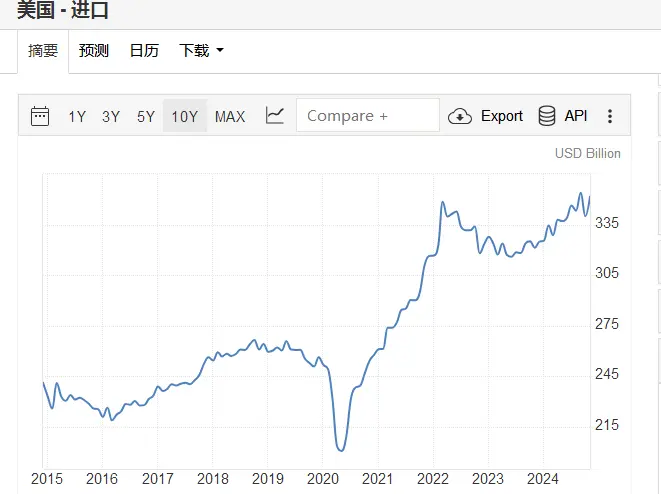 美国进口需求持续旺盛