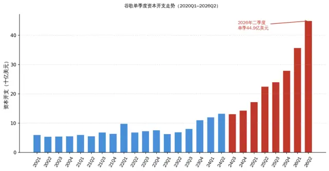 数据来源:Alphabet历年财报,2020Q1—2026Q2